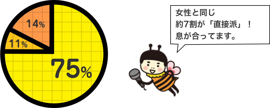 女性と同じ約7割が「直接派」！息が合ってます